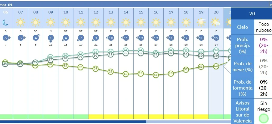 Arranca el mes de julio con altas temperaturas en la Safor
