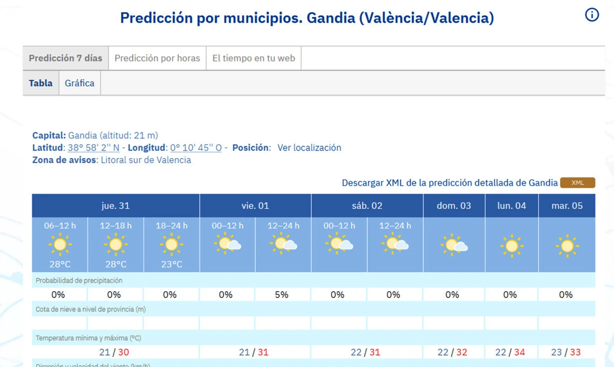 Despedimos julio con subida de temperaturas para dar la bienvenida a la primera ola de calor del mes de agosto en la Safor