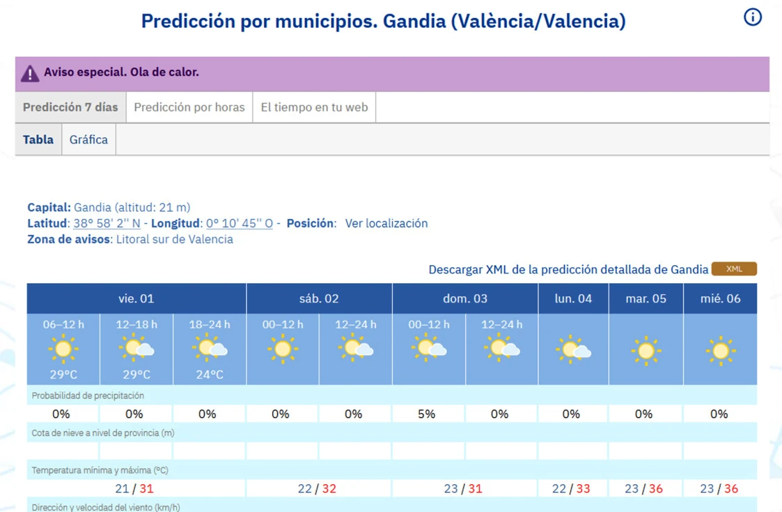 Arranca agosto con un aumento de temperaturas que nos llevará a registros de 36 grados en la Safor