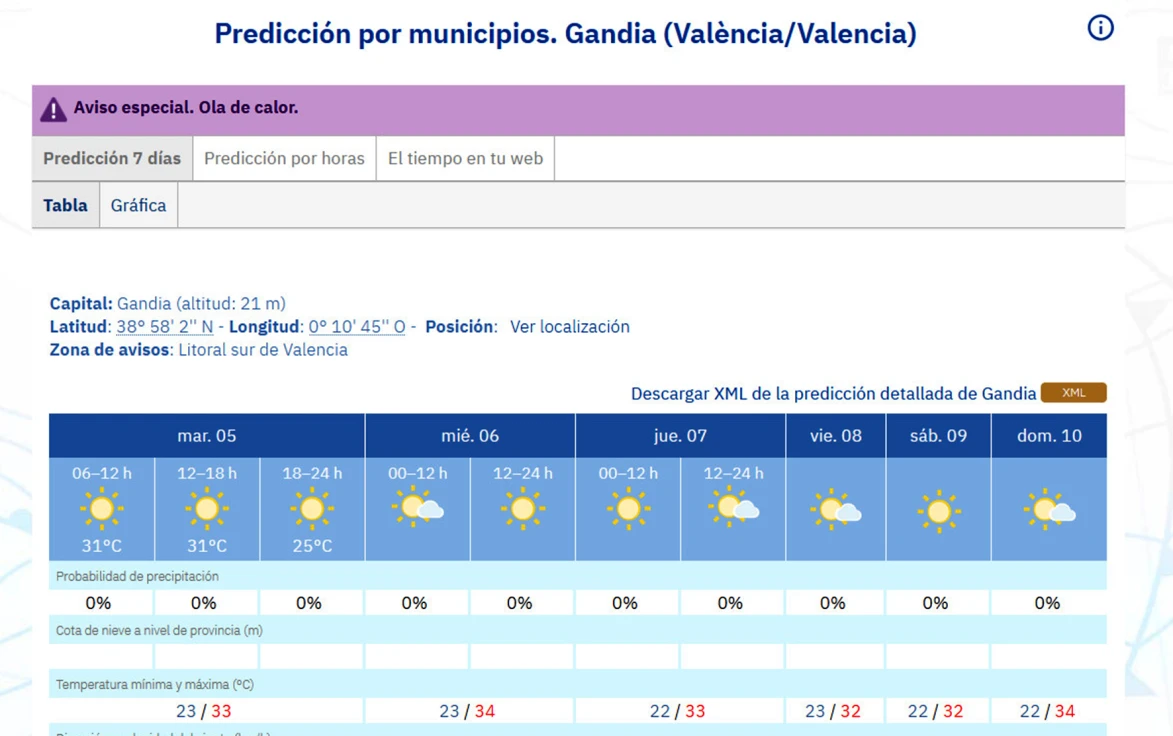 Sin cambios en la meteorología en una semana calurosa en toda la Safor