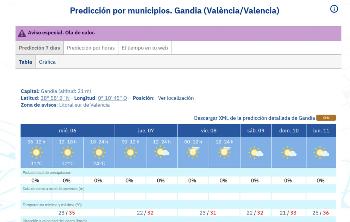 El calor que vendrá hoy desde el interior de Xàtiva elevará las temperaturas hasta 35 grados en la Safor