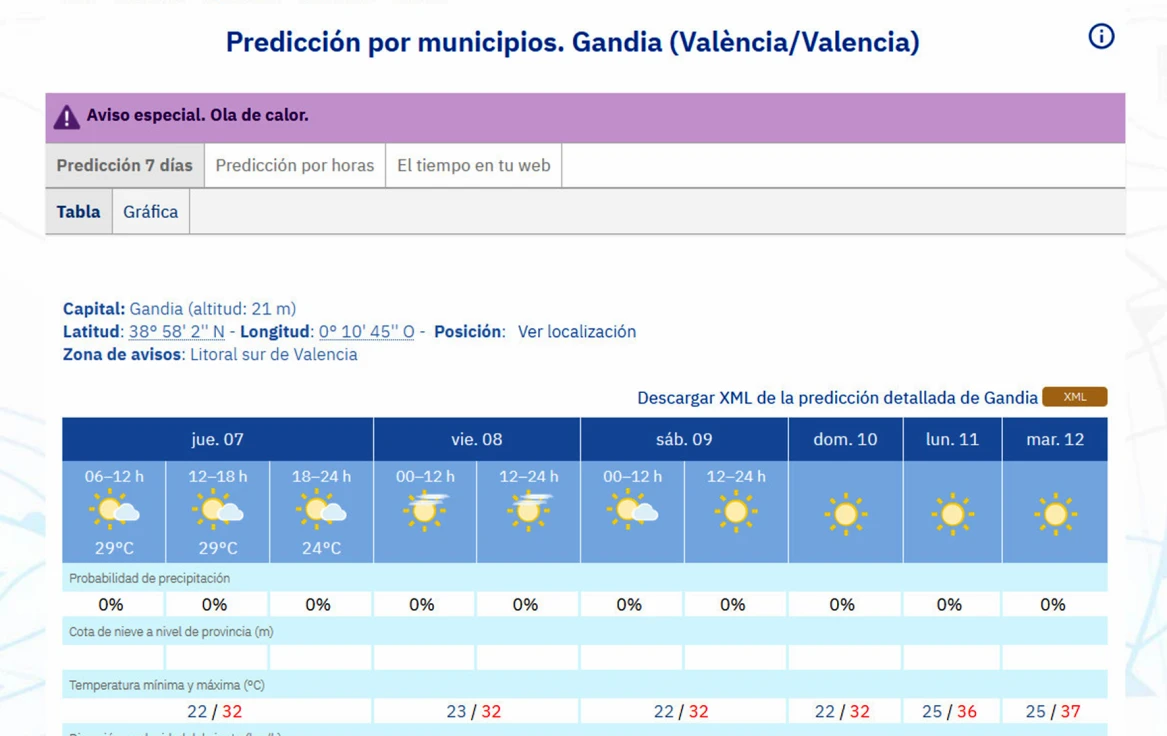 Jornada la de hoy idéntica a la de ayer en la Safor a la espera de un lunes y martes a 36 y 37 grados