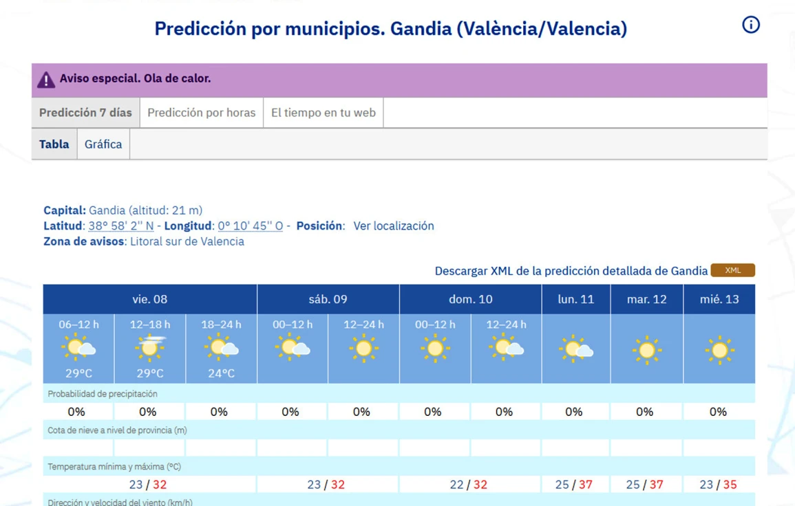 La ola de calor se prolonga hasta el miércoles y en la Safor se traslada al lunes