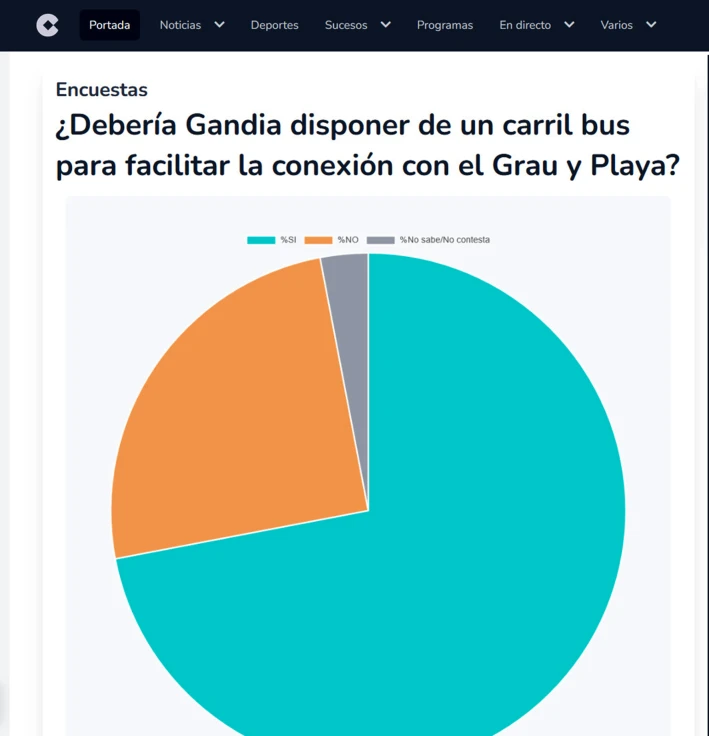 Siete de cada diez personas aboga por que Gandia debería disponer de un carril bus