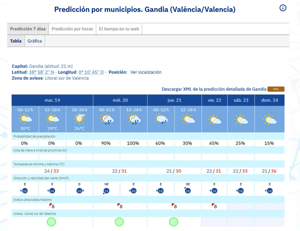 Se acortan las lluvias solo a mañana miércoles y un poco el jueves en la Safor