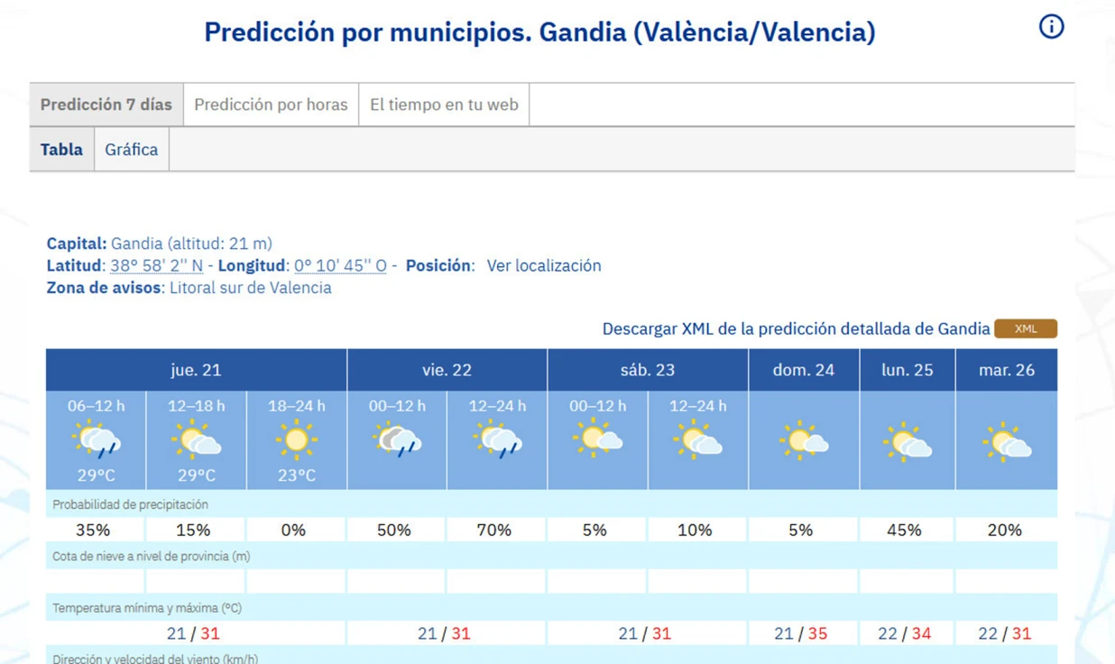 Ante el fiasco de ayer la Aemet prevé hoy lluvias, nubes y sol para mañana volver el mal tiempo en la Safor
