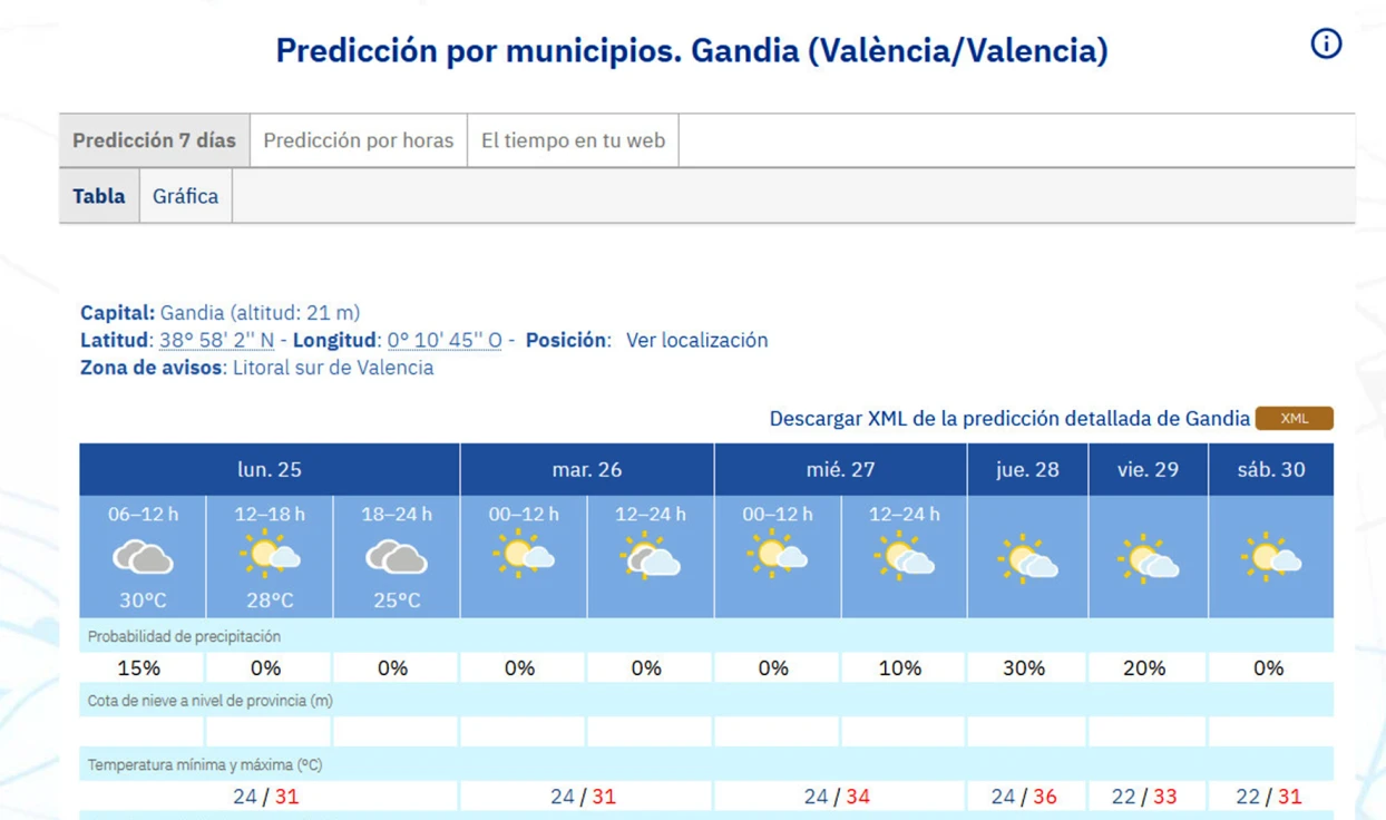 Arranca la última semana de agosto con previsiones de buen tiempo, con hasta 36 de máxima y con nubes y claros