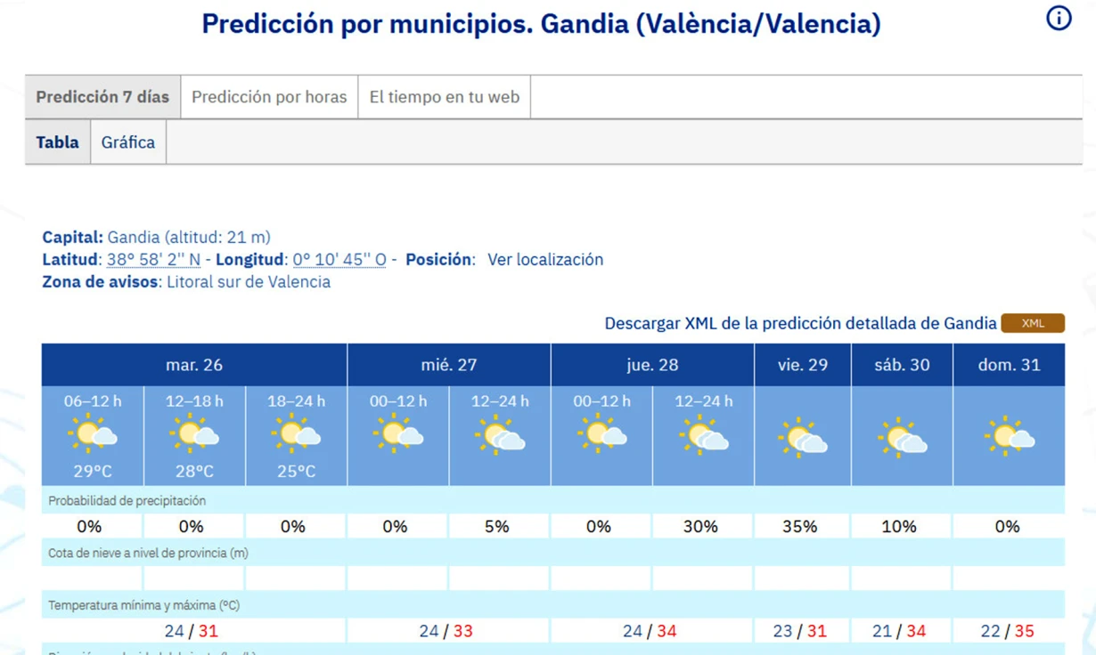 Se confirma la última semana de agosto sin bajar de los 30 grados de máxima en la Safor y el domingo a 35