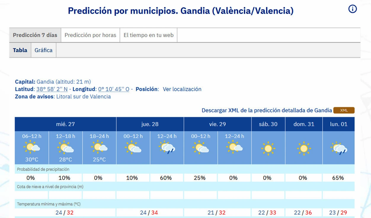 La borrasca atlántica podría dejar lluvias débiles mañana jueves en la Safor