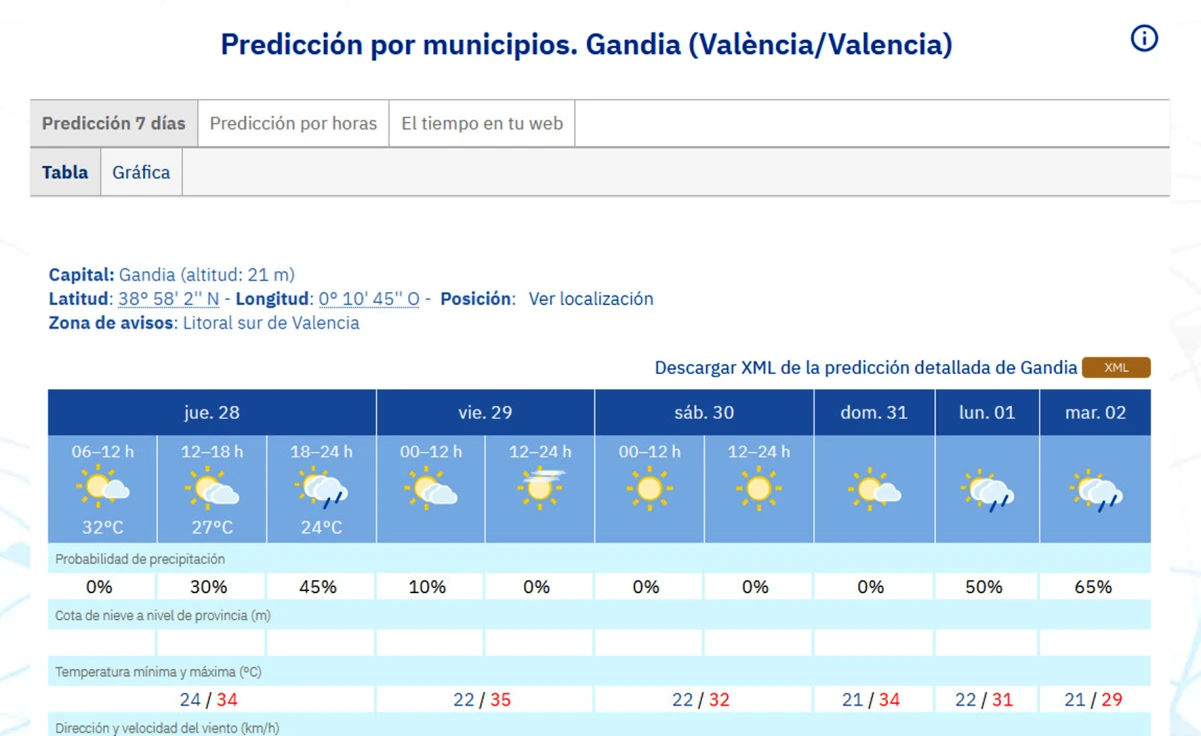Empieza el subidón de temperaturas en la Safor para despedir agosto a la espera de las lluvias de septiembre