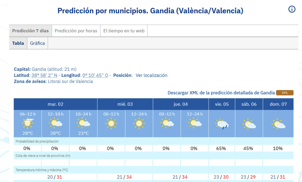 Se suavizan las máximas y se mantiene la lluvia para el viernes en la Safor