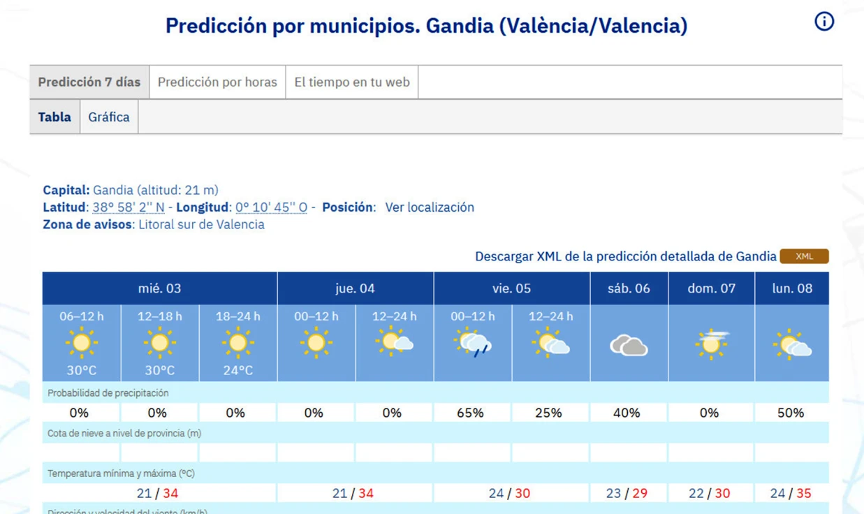 Seguirán las máximas elevadas para septiembre en la Safor con un viernes con sol, nubes y lluvia