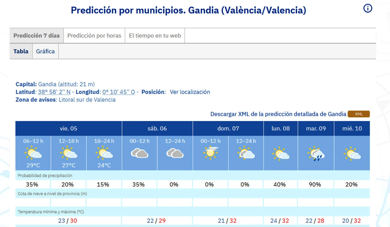 Un fin de semana entre nubes y claros pero sin nada de lluvia y con calor