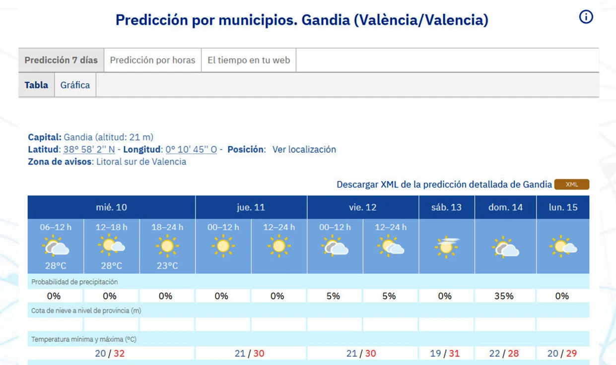 El calor vuelve y se recuperan las temperaturas máximas en la Safor