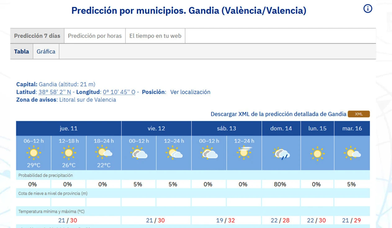 Calor e inestabilidad de cara al fin de semana en la Safor