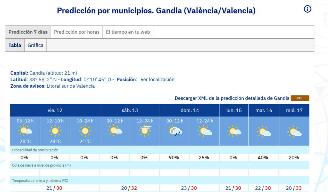 En la Safor de los 30 grados de máxima no bajaremos de cara al fin de semana