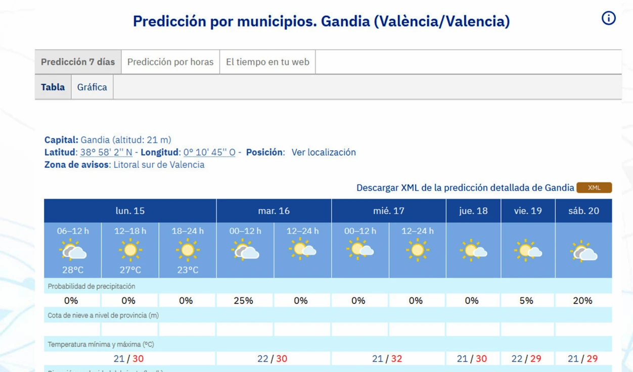 Arranca una semana donde el calor seguirá siendo el protagonista en la Safor