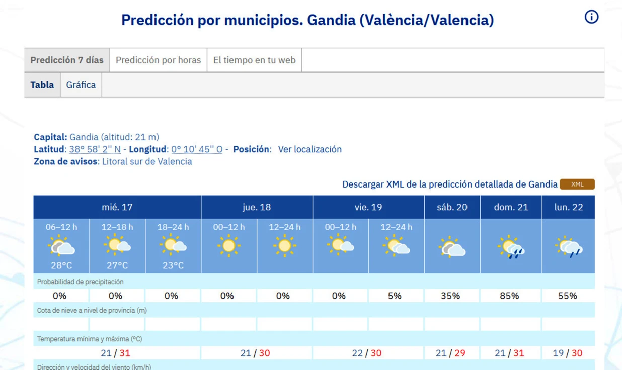 Calor en la Safor y el domingo podría llegar el mal tiempo con algún chubasco pero sin descenso térmico