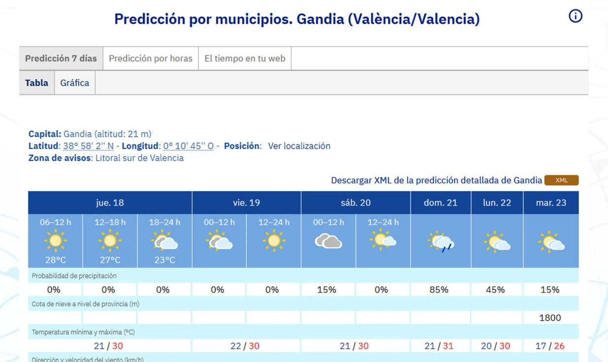 Se mantiene la inestabilidad para el domingo sin abandonar los 30 grados de máxima en la Safor