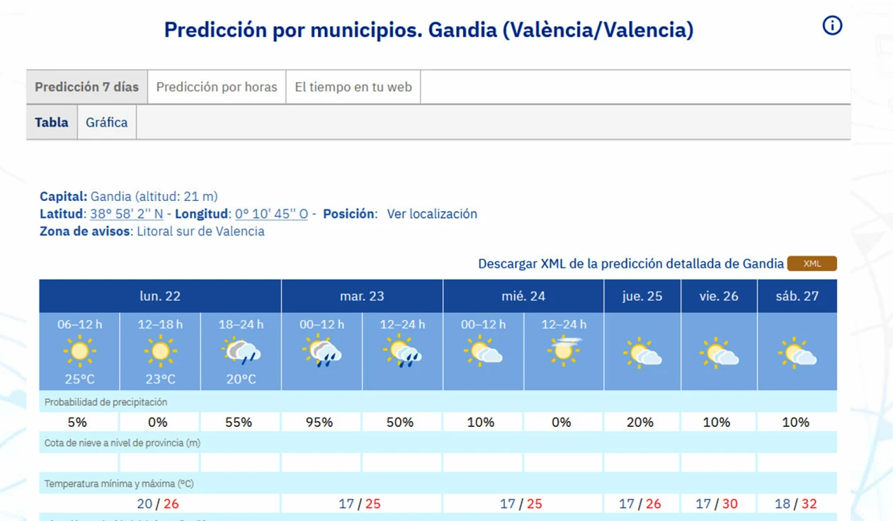 Arranca el otoño con una semana inestable con lluvias, sol y subida de las temperaturas en la Safor