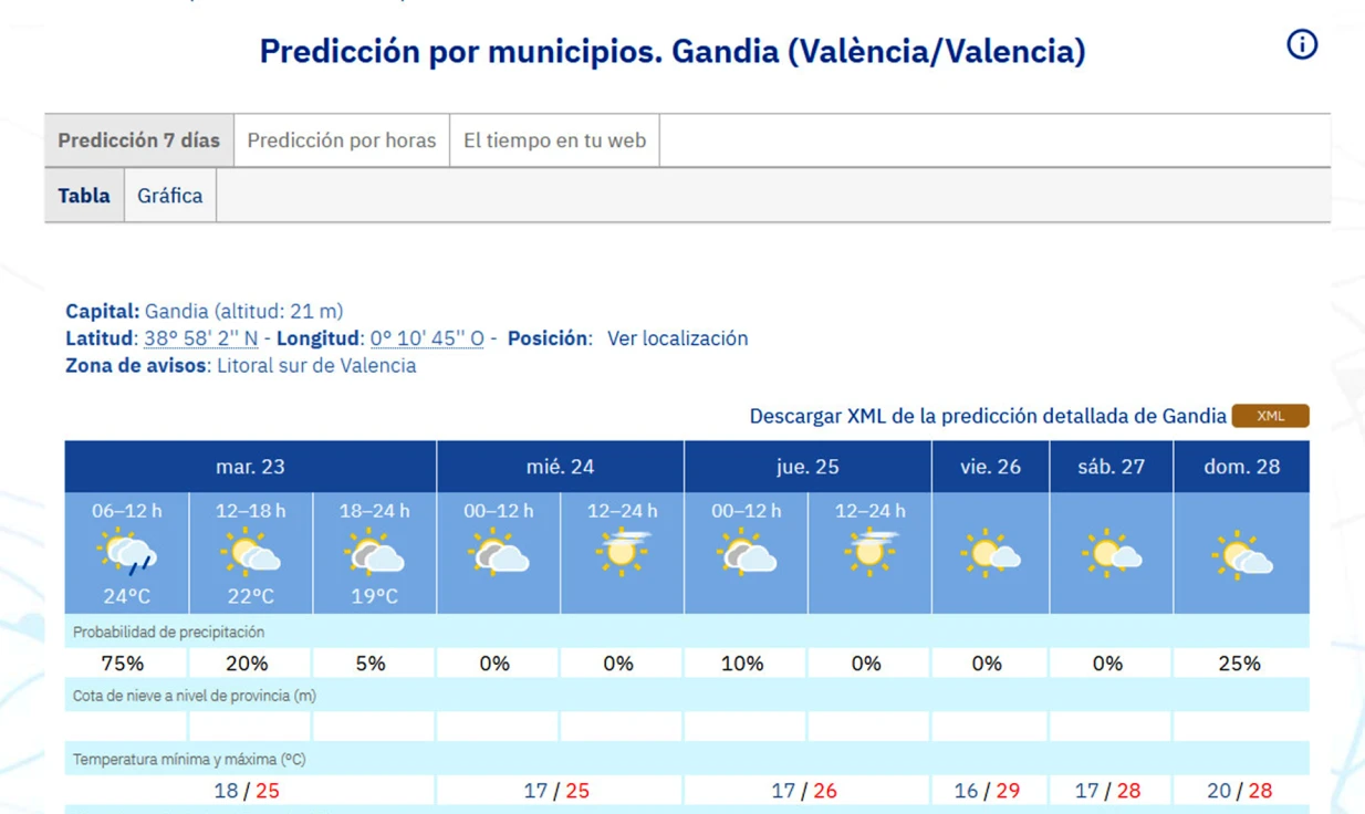Se disipan las lluvias y bajan un poco las temperaturas en esta primera semana del otoño en la Safor