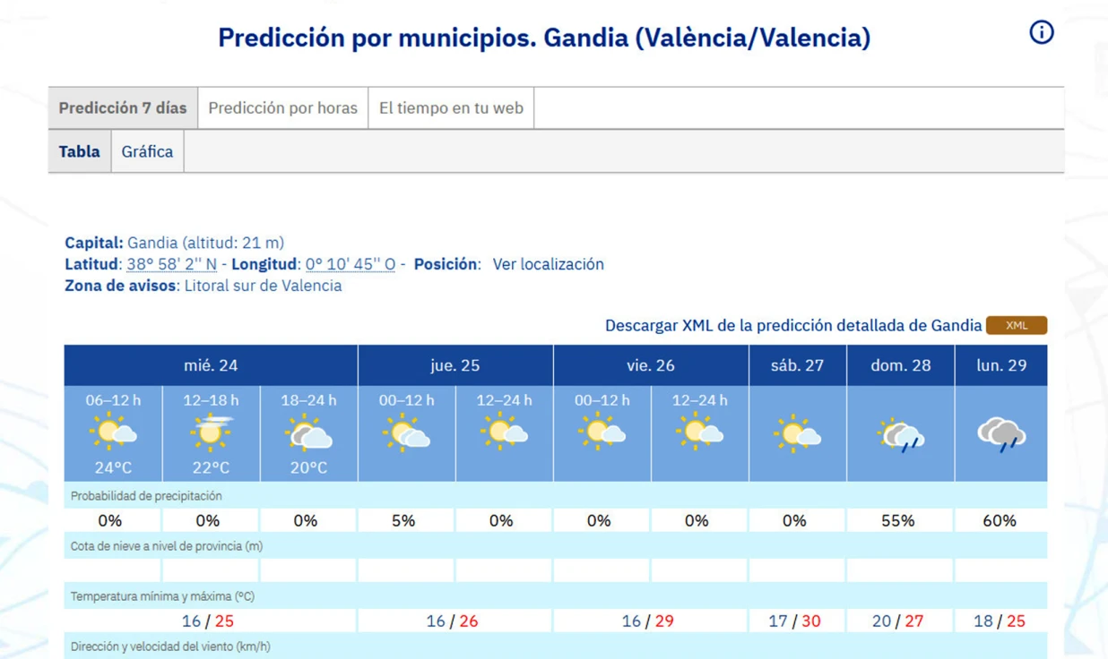Vuelve de nuevo la inestabilidad a partir del domingo en la Safor