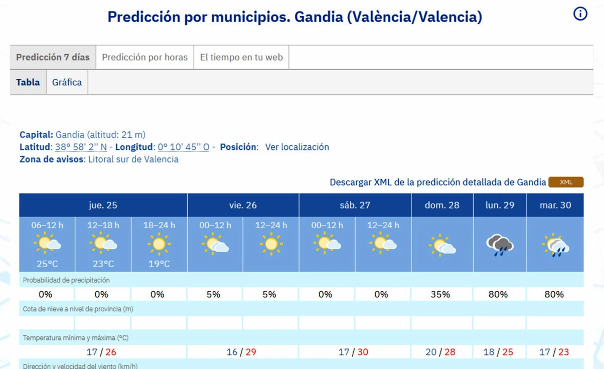 Suben las máximas y la lluvia podría desvanecer el veranillo de San Miguel, el lunes, en la Safor