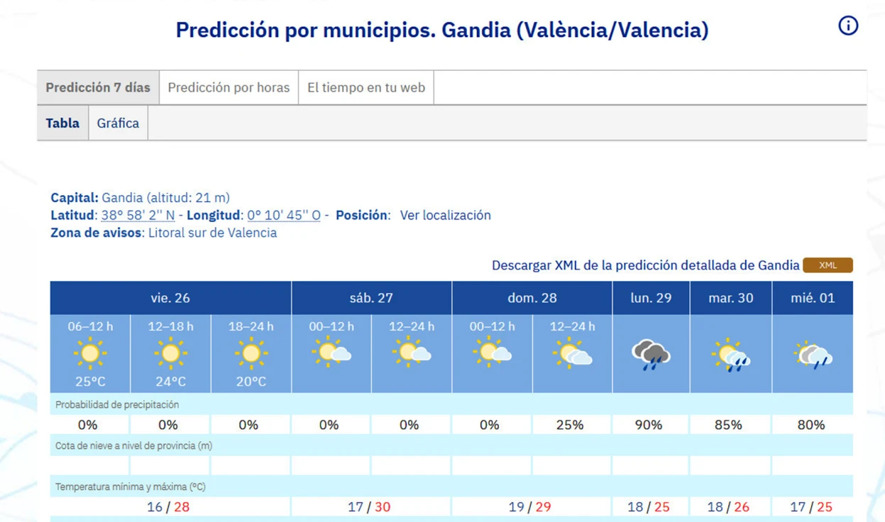 Se adelanta el veranillo de San Miguel el fin de semana en la Safor para esperar lluvias a partir del lunes