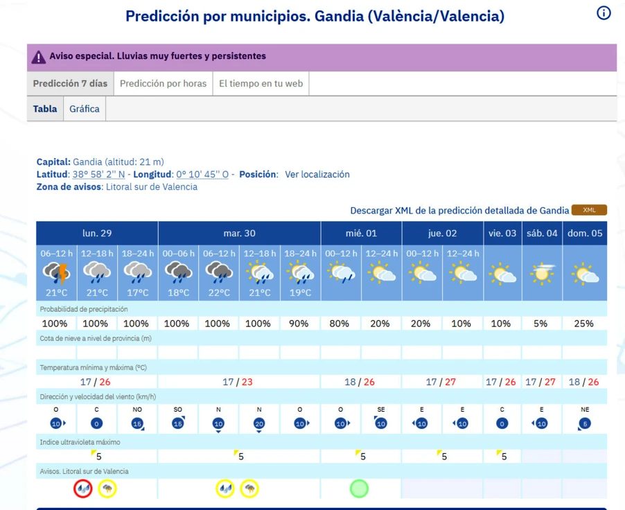 Hoy y mañana lluvias intensas en la Safor pero, de momento, salvaremos la Fira de Gandia