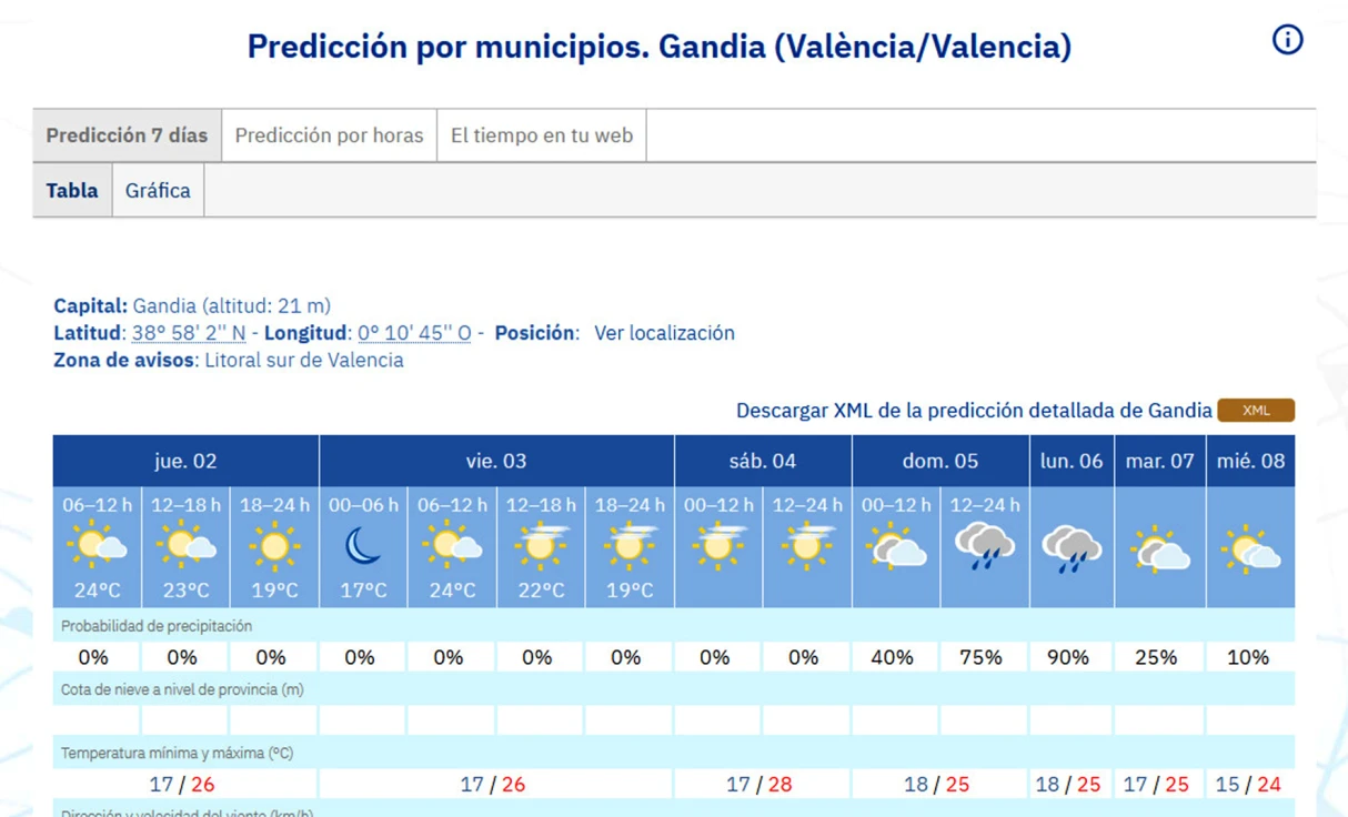 Vuelve el buen tiempo a la Safor para la Fira de Gandia pero el día del Patrón podría estar pasado por agua