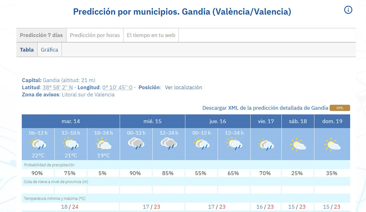Las lluvias nos acompañarán en la Safor no tan torrenciales pero sí hasta el viernes