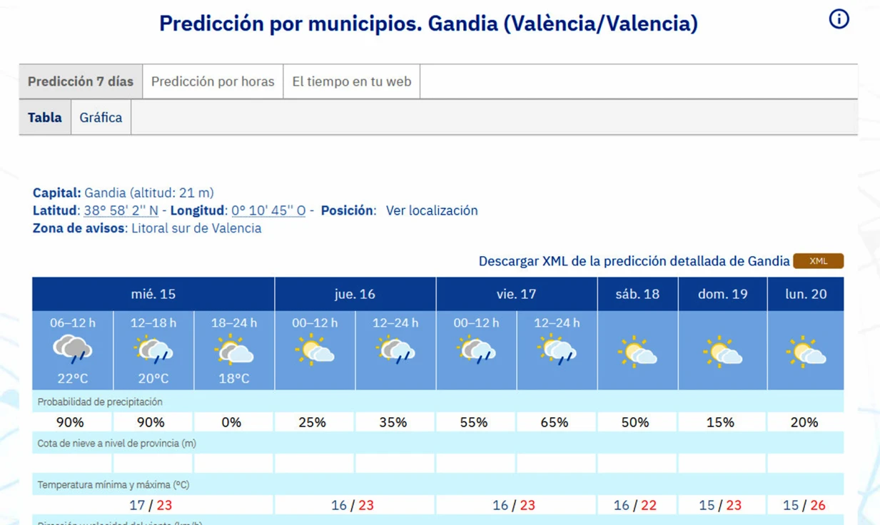 Se alejan las lluvias a partir de hoy para dar paso a un fin de semana soleado en la Safor