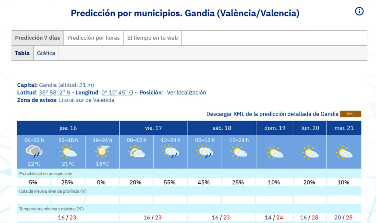 El tiempo nuboso y alguna precipitación débil todavía nos acompañará en la Safor hasta la noche del viernes