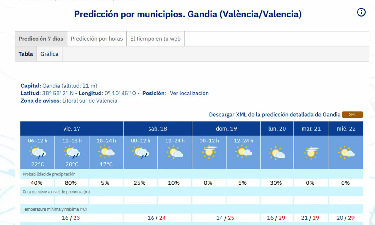 Los últimos coletazos de la dana hoy en la Safor para encarar un finde soleado y una semana primaveral