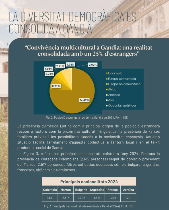 De Colombia, Marruecos y Bulgaria: el 23,5% de la población gandiense es de origen extranjero según la Cátedra Joan Noguera