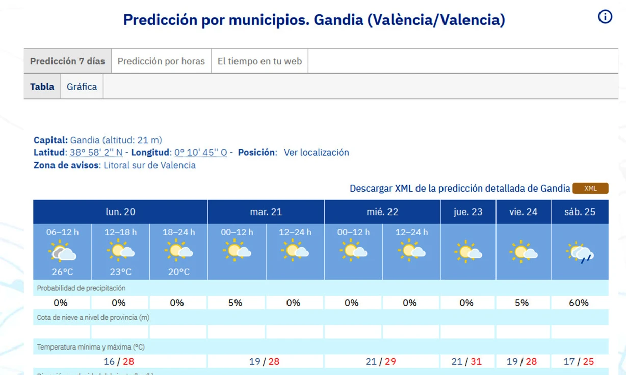 Arranca una semana de poniente que elevará las máximas en la Safor hasta los 31 grados de máxima