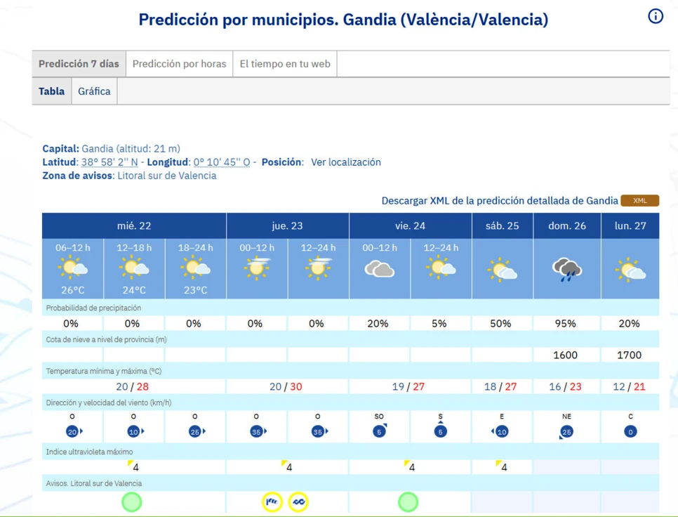 En la Safor, mañana, las rachas de viento pueden alcanzar los 70 km/h mientras hoy suben las mínimas