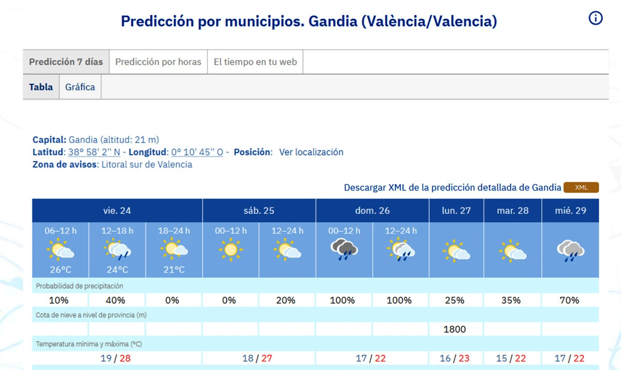Llegan las lluvias el domingo a la Safor pero no bajan las temperaturas impropias de finales de octubre