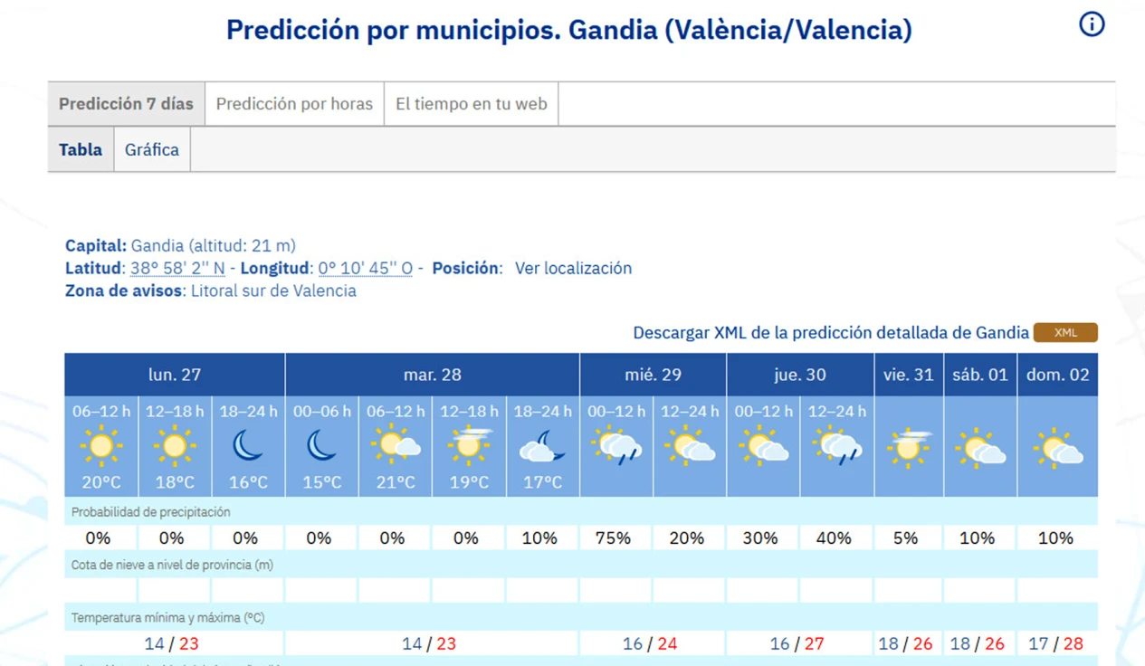 El frío por las noches se acabará y el calor durante el día no se irá en la Safor con 26 grados el Día de Todos Los Santos