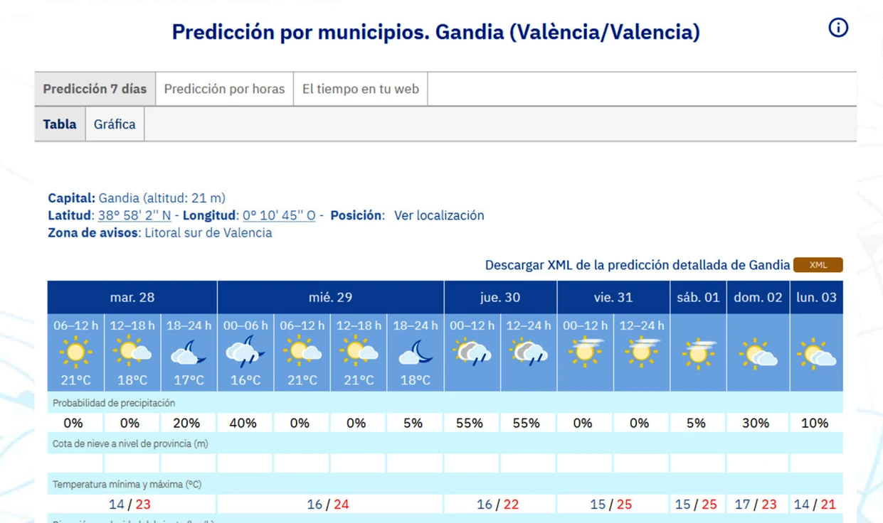 Despediremos octubre y recibiremos noviembre a 25 grados de máxima en la Safor