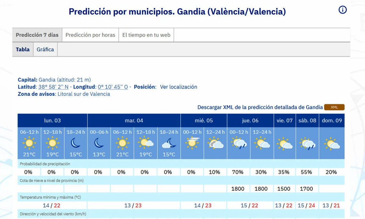 Arranca una semana con máximas entre 22 y 24 grados sin previsión de lluvias