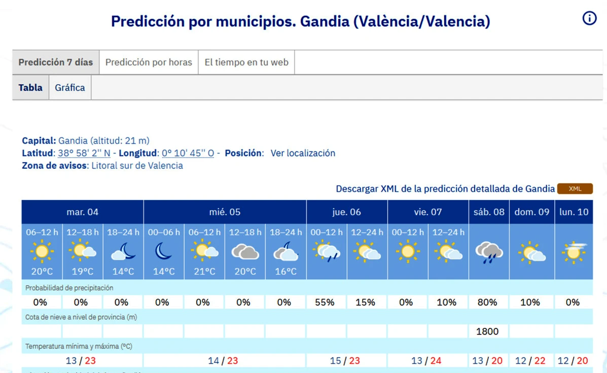 Seguimos con máximas de 23 y 24 grados en una semana donde la lluvia puede dejar algún chubasco en la Safor el jueves y el sábado