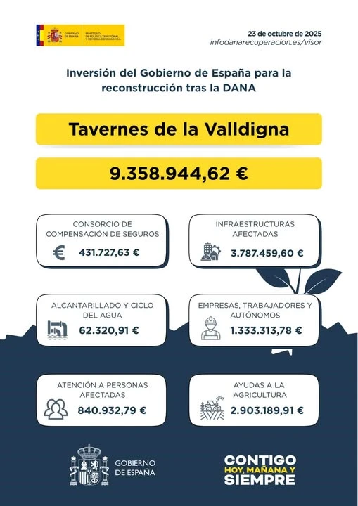 El Gobierno invierte más de 9 millones en la reconstrucción de Tavernes de la Valldigna tras la Dana