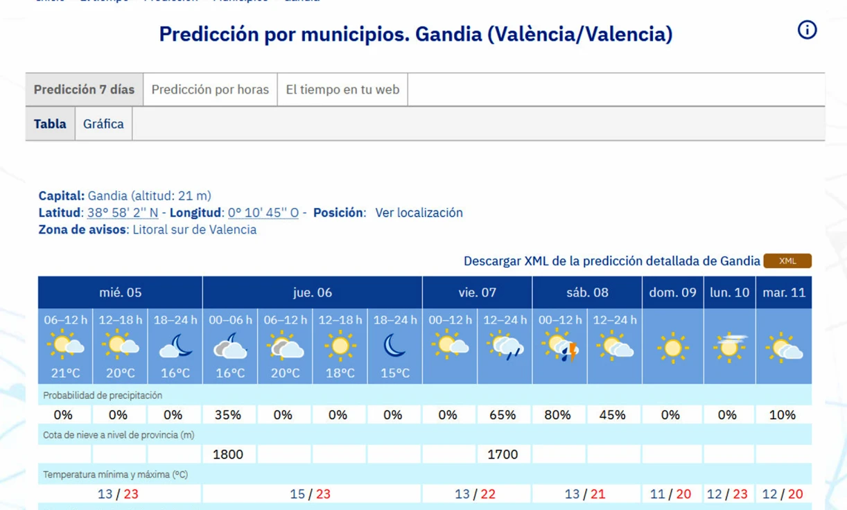 Desaparece la lluvia para mañana jueves pero se acrecenta la previsión para la noche del viernes y mañana del sábado en la Safor