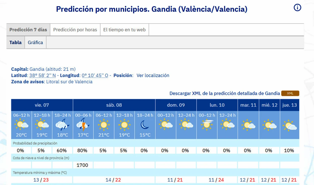 Llegan las lluvias esta tarde y mañana sábado por la madrugada a la Safor para recuperar el lunes una máxima de 24 grados