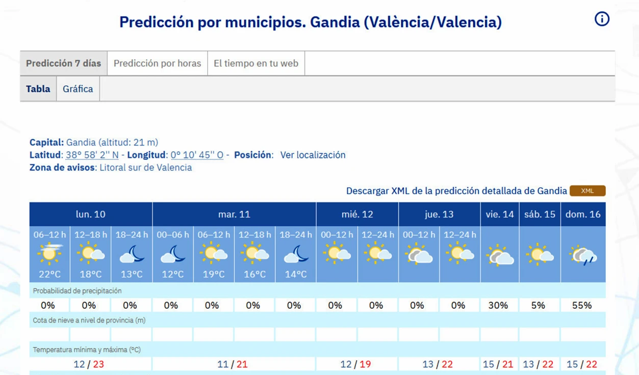 Arranca una semana sin lluvias en la Safor y con una media de 22 grados de máxima