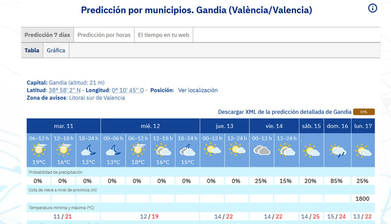 Hasta el domingo la semana será de máximas de entre 25 y 19 grados en la Safor