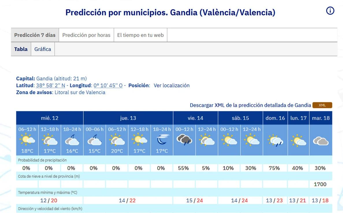 El viernes podría aparecer un poco de lluvia pero en general la semana seguirá en la Safor con máximas de hasta 24 grados centígrados