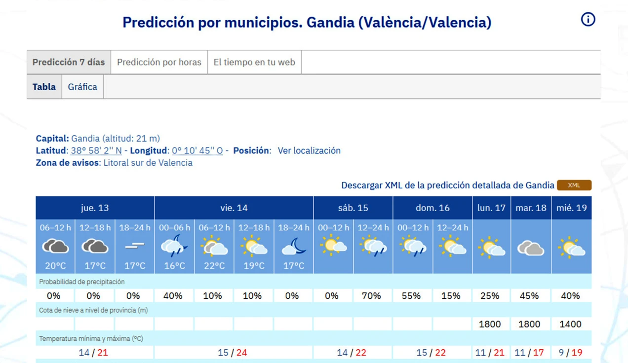 La borrasca Claudia dejará un poco de lluvia el fin de semana en la Safor