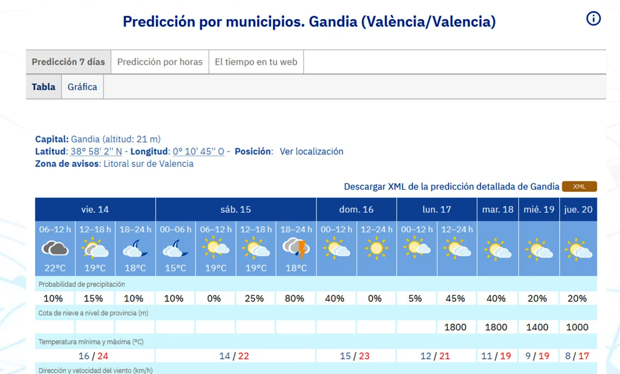 La lluvia solo aparecerá el sábado por la tarde en la Safor en un fin de semana primaveral para enfocar ya la próxima con frío